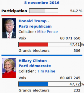 Résultats